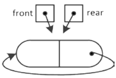 头指针 front 和尾指针 rear 均指向空闲结点