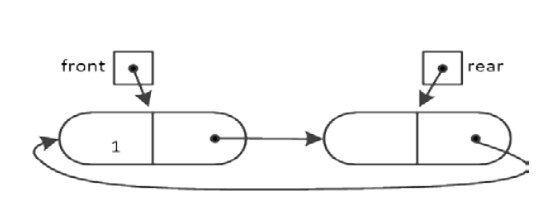 插入第一个元素后的状态