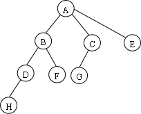 进程家族树 进程家族树