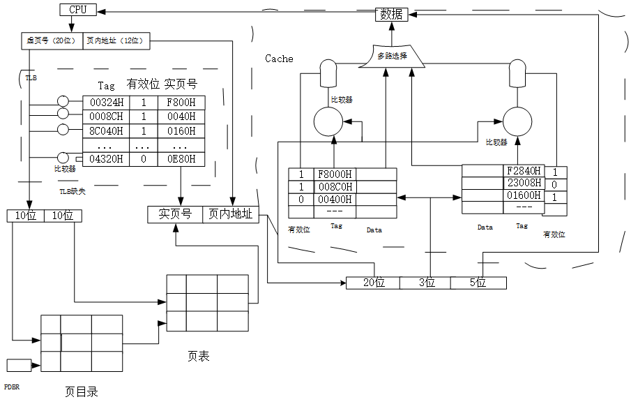 CPU存储访问过程 CPU存储访问过程