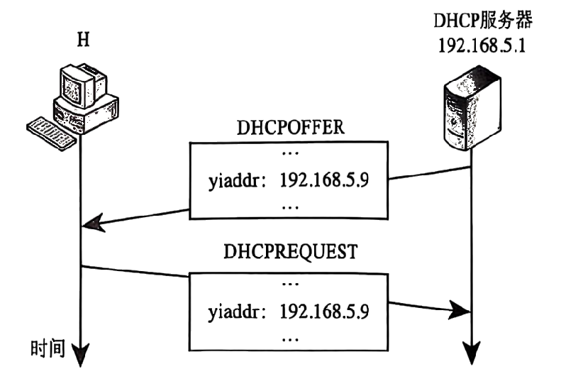 DHCP通信图 DHCP通信图