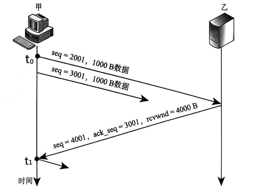数据传输图 数据传输图
